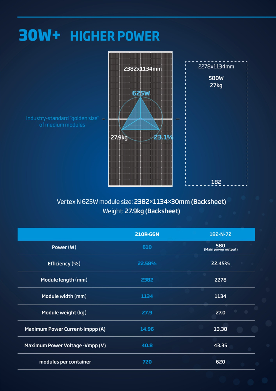 Comparison between the Trinasolar 625W Vertex N NE19R n-type solar panel and similar solar module with 72 182 cells shows higher power and higher efficiency for Vertex N NE19R backsheet module.
 