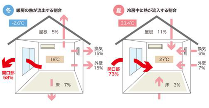 一般的な住宅で生じる熱の損失を、部位ごとに相対化した値