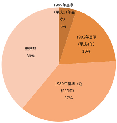 図：日本の住宅の省エネ基準への適合状況