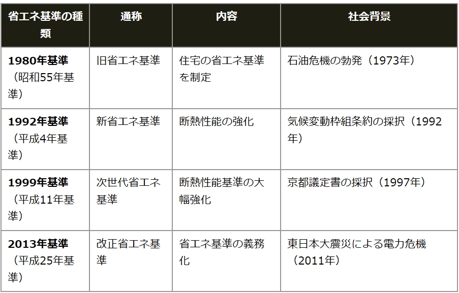 表：省エネ基準の種類と変遷