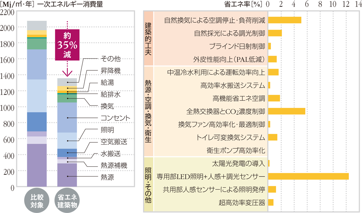 赤坂インターシティAIRの省エネ効果のイメージ画像