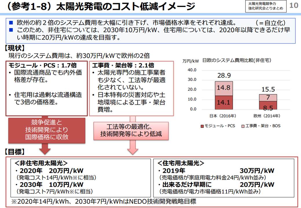 太陽光発電のシステム費用の大幅引き下げを目標とする（出所：経済産業省）