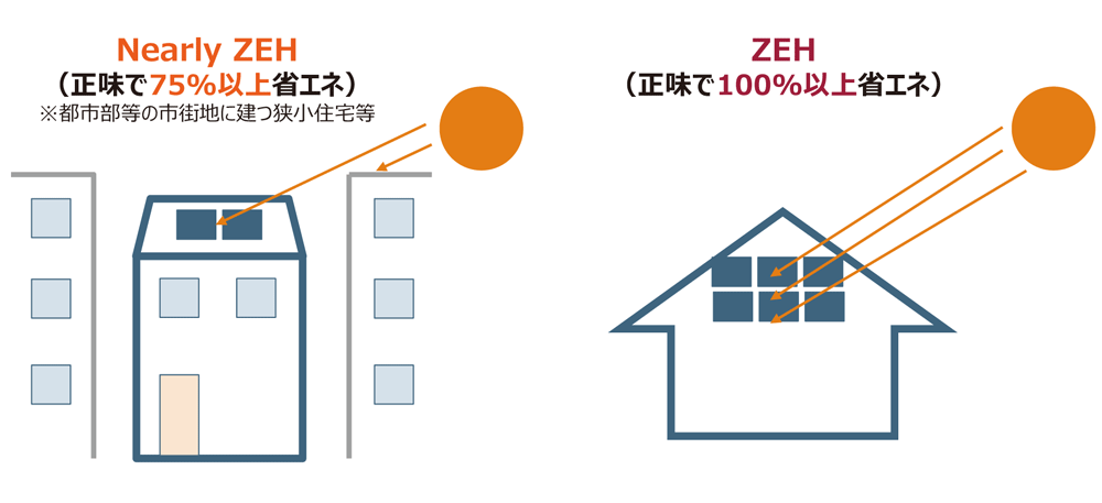 再生可能エネルギー量の対象は敷地内に限定し、自家消費分に加えて余剰売電分も対象に含める。全量売電は考慮されない