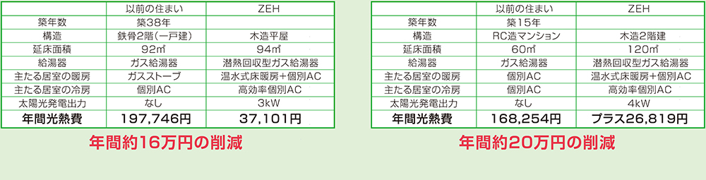 今の住まいからZEHに住み替えた場合の年間光熱費の差額。左が「CASE1」、右が「CASE2」